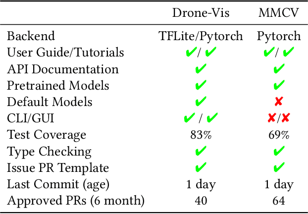 Figure 4 for DroneVis: Versatile Computer Vision Library for Drones