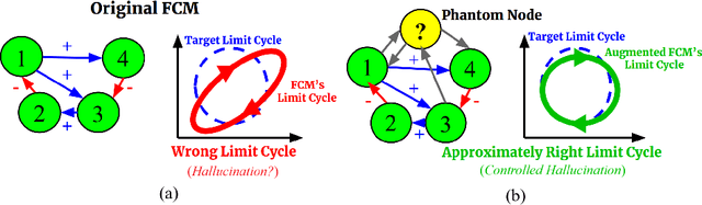 Figure 1 for Controlled Causal Hallucinations Can Estimate Phantom Nodes in Multiexpert Mixtures of Fuzzy Cognitive Maps