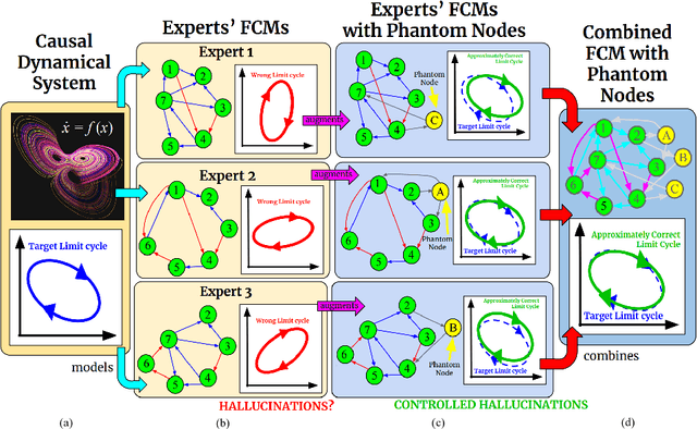 Figure 2 for Controlled Causal Hallucinations Can Estimate Phantom Nodes in Multiexpert Mixtures of Fuzzy Cognitive Maps