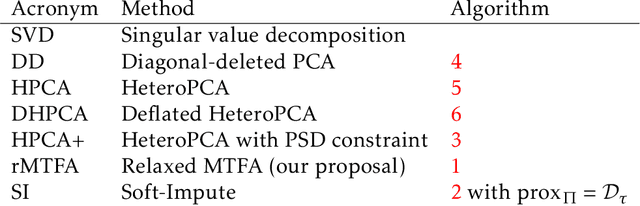 Figure 2 for On Minimum Trace Factor Analysis -- An Old Song Sung to a New Tune