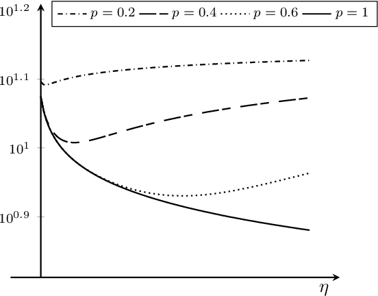 Figure 2 for Mixing Times and Privacy Analysis for the Projected Langevin Algorithm under a Modulus of Continuity