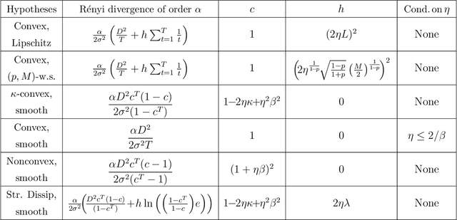 Figure 1 for Mixing Times and Privacy Analysis for the Projected Langevin Algorithm under a Modulus of Continuity