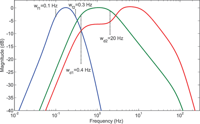 Figure 1 for An eco-driving approach for ride comfort improvement