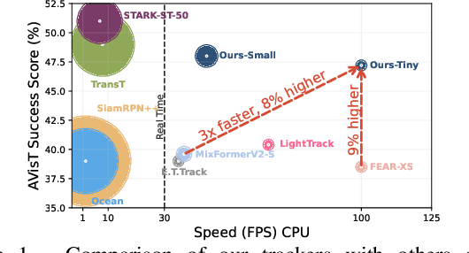 Figure 1 for Improving Accuracy and Generalization for Efficient Visual Tracking