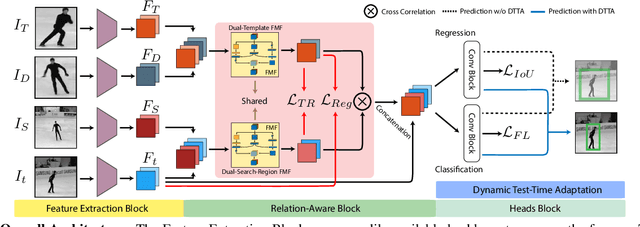 Figure 3 for Improving Accuracy and Generalization for Efficient Visual Tracking