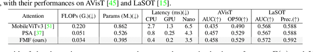 Figure 2 for Improving Accuracy and Generalization for Efficient Visual Tracking