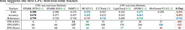 Figure 4 for Improving Accuracy and Generalization for Efficient Visual Tracking