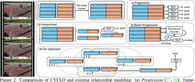 Figure 2 for CYCLO: Cyclic Graph Transformer Approach to Multi-Object Relationship Modeling in Aerial Videos