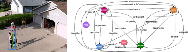 Figure 3 for CYCLO: Cyclic Graph Transformer Approach to Multi-Object Relationship Modeling in Aerial Videos