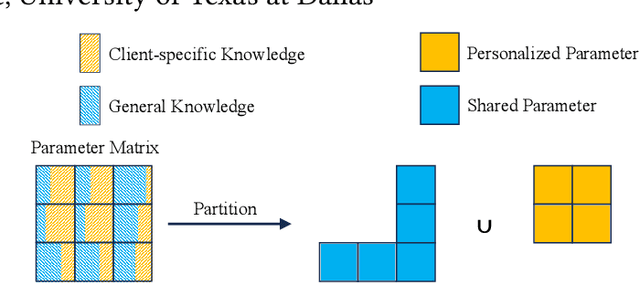 Figure 1 for Decoupling General and Personalized Knowledge in Federated Learning via Additive and Low-Rank Decomposition