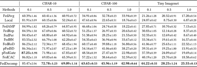 Figure 2 for Decoupling General and Personalized Knowledge in Federated Learning via Additive and Low-Rank Decomposition