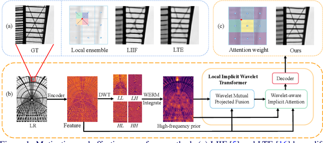 Figure 1 for Local Implicit Wavelet Transformer for Arbitrary-Scale Super-Resolution