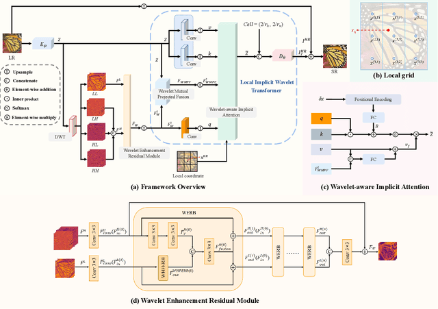 Figure 3 for Local Implicit Wavelet Transformer for Arbitrary-Scale Super-Resolution