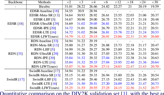 Figure 2 for Local Implicit Wavelet Transformer for Arbitrary-Scale Super-Resolution