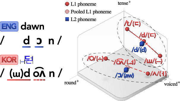 Figure 1 for Inter-linguistic Phonetic Composition (IPC): A Theoretical and Computational Approach to Enhance Second Language Pronunciation