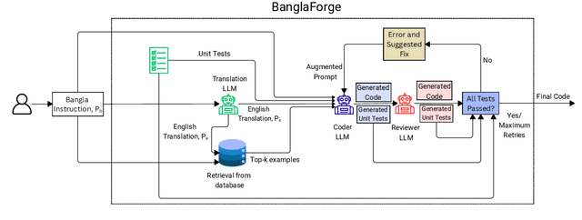 Figure 1 for BanglaForge: LLM Collaboration with Self-Refinement for Bangla Code Generation