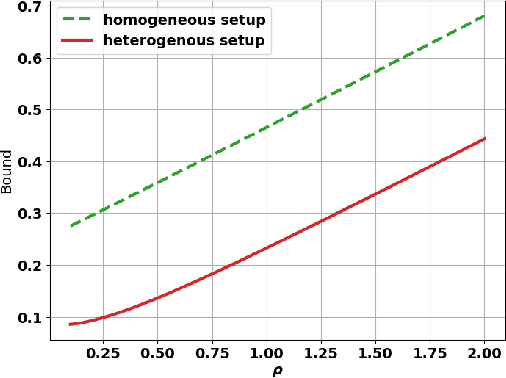 Figure 3 for Heterogeneity Matters even More in Distributed Learning: Study from Generalization Perspective