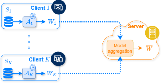 Figure 1 for Heterogeneity Matters even More in Distributed Learning: Study from Generalization Perspective