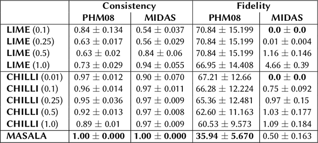 Figure 2 for MASALA: Model-Agnostic Surrogate Explanations by Locality Adaptation