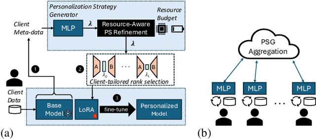 Figure 1 for FedP$^2$EFT: Federated Learning to Personalize Parameter Efficient Fine-Tuning for Multilingual LLMs