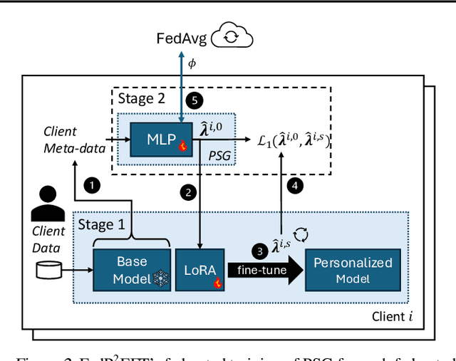 Figure 2 for FedP$^2$EFT: Federated Learning to Personalize Parameter Efficient Fine-Tuning for Multilingual LLMs