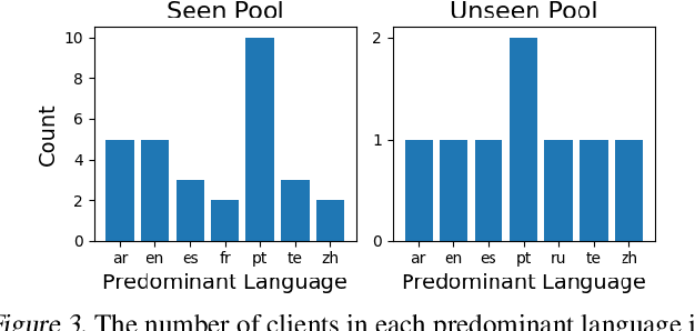 Figure 4 for FedP$^2$EFT: Federated Learning to Personalize Parameter Efficient Fine-Tuning for Multilingual LLMs