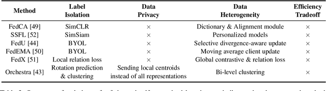 Figure 3 for Federated Learning without Full Labels: A Survey