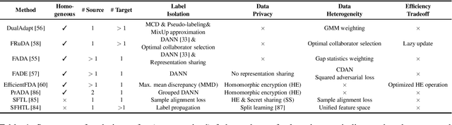 Figure 4 for Federated Learning without Full Labels: A Survey