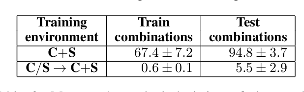 Figure 4 for Compositional Learning of Visually-Grounded Concepts Using Reinforcement