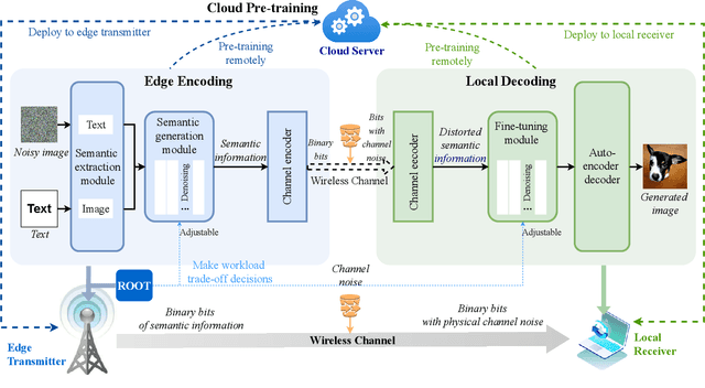 Figure 1 for A Wireless AI-Generated Content (AIGC) Provisioning Framework Empowered by Semantic Communication