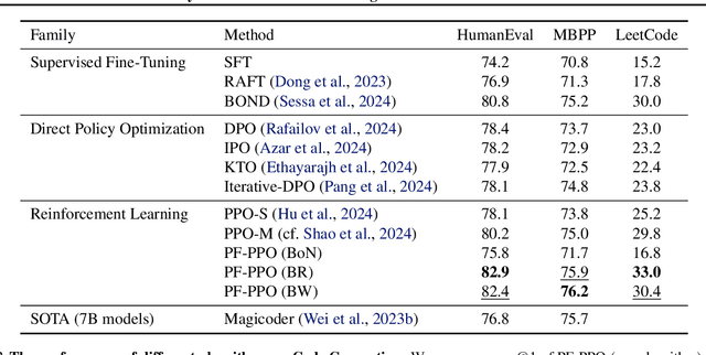 Figure 3 for Policy Filtration in RLHF to Fine-Tune LLM for Code Generation