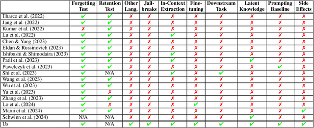 Figure 1 for Eight Methods to Evaluate Robust Unlearning in LLMs