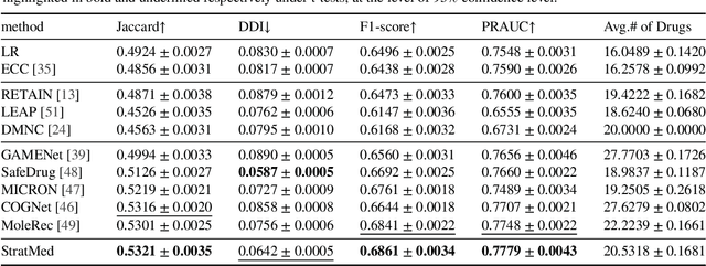 Figure 2 for StratMed: Relevance Stratification for Low-resource Medication Recommendation