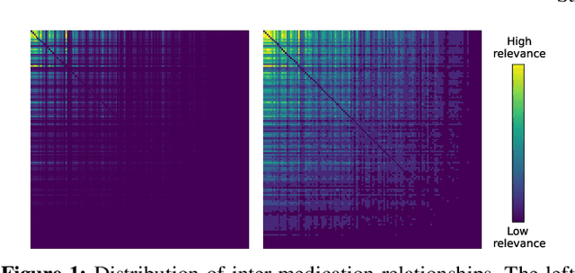 Figure 1 for StratMed: Relevance Stratification for Low-resource Medication Recommendation