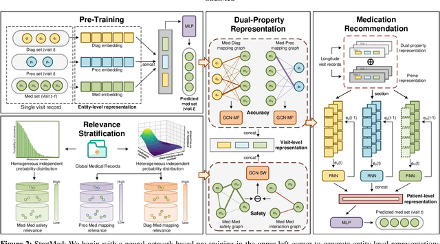 Figure 3 for StratMed: Relevance Stratification for Low-resource Medication Recommendation