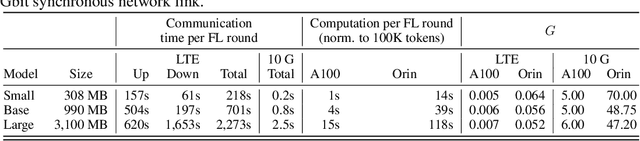 Figure 2 for Federated Fine-Tuning of LLMs on the Very Edge: The Good, the Bad, the Ugly