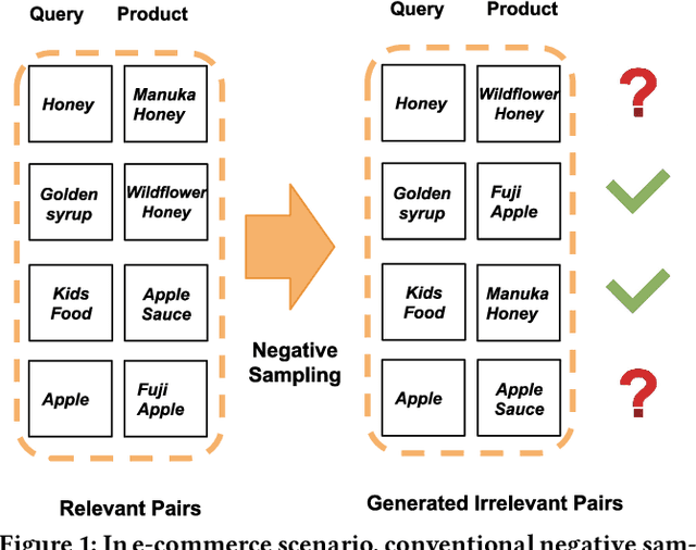 Figure 2 for Mitigating Pooling Bias in E-commerce Search via False Negative Estimation