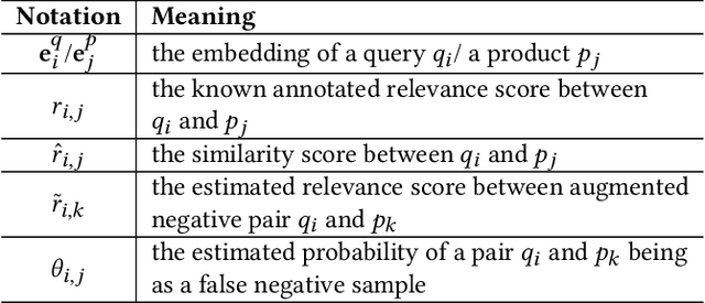 Figure 1 for Mitigating Pooling Bias in E-commerce Search via False Negative Estimation