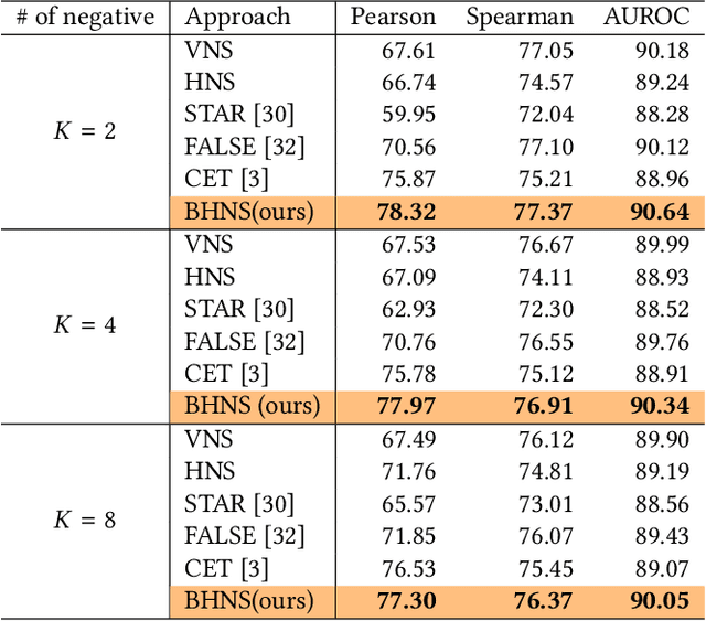 Figure 4 for Mitigating Pooling Bias in E-commerce Search via False Negative Estimation