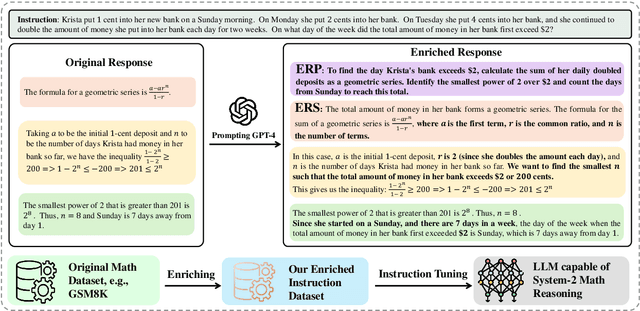 Figure 3 for System-2 Mathematical Reasoning via Enriched Instruction Tuning
