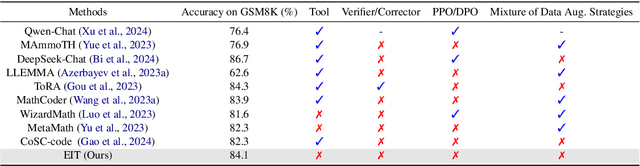 Figure 2 for System-2 Mathematical Reasoning via Enriched Instruction Tuning