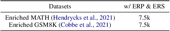Figure 4 for System-2 Mathematical Reasoning via Enriched Instruction Tuning