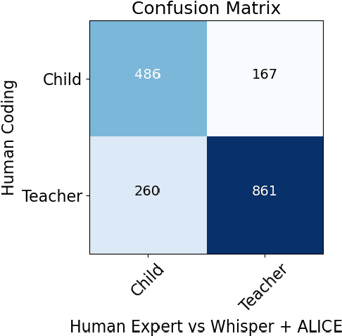 Figure 3 for Who Said What? An Automated Approach to Analyzing Speech in Preschool Classrooms