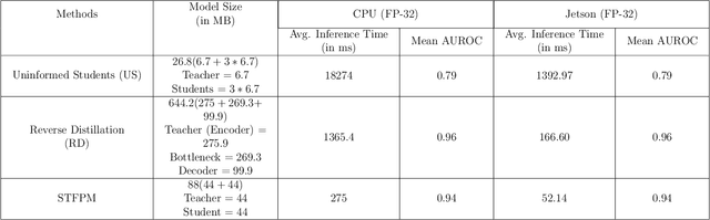 Figure 4 for Unified Anomaly Detection methods on Edge Device using Knowledge Distillation and Quantization