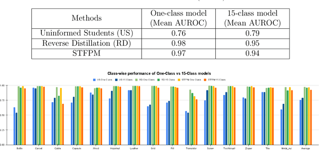 Figure 2 for Unified Anomaly Detection methods on Edge Device using Knowledge Distillation and Quantization