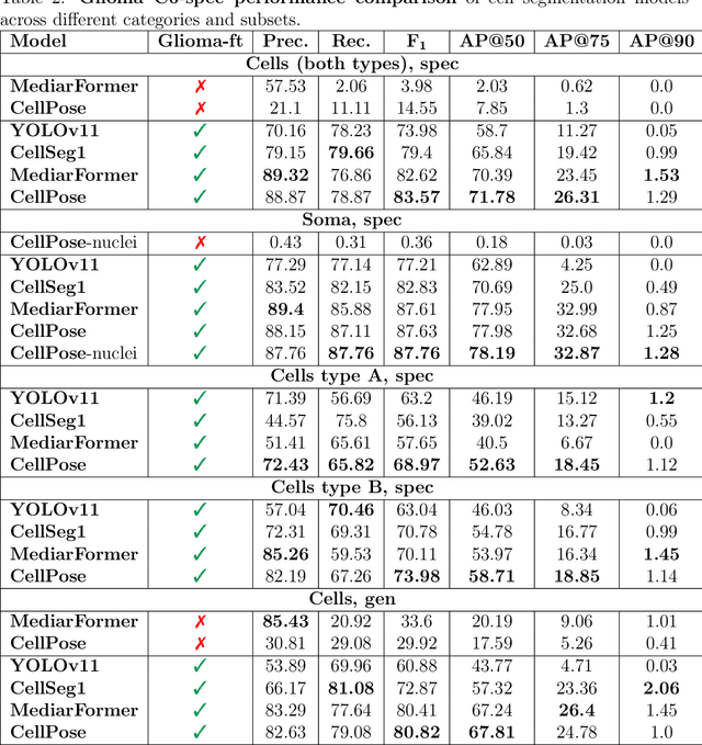 Figure 4 for Glioma C6: A Novel Dataset for Training and Benchmarking Cell Segmentation