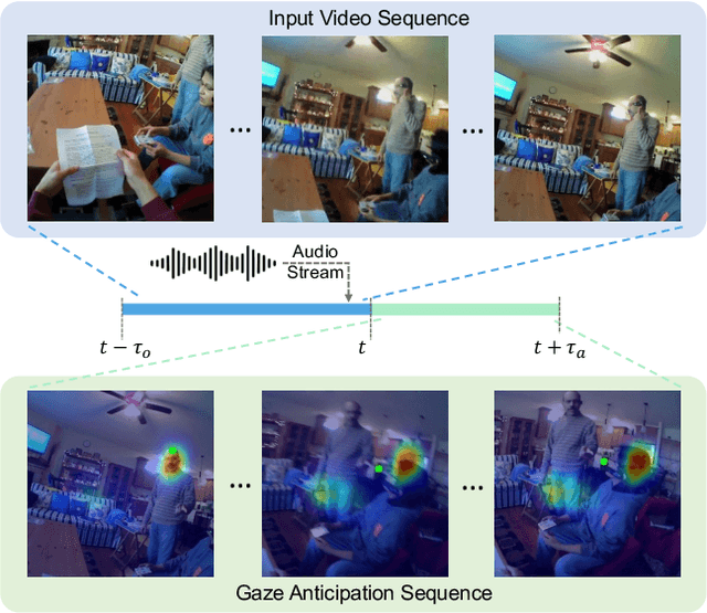 Figure 1 for Listen to Look into the Future: Audio-Visual Egocentric Gaze Anticipation