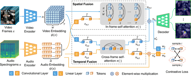 Figure 3 for Listen to Look into the Future: Audio-Visual Egocentric Gaze Anticipation