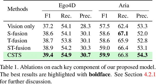 Figure 2 for Listen to Look into the Future: Audio-Visual Egocentric Gaze Anticipation