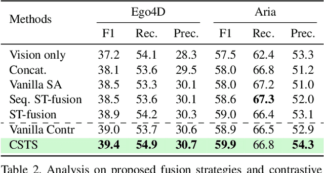 Figure 4 for Listen to Look into the Future: Audio-Visual Egocentric Gaze Anticipation